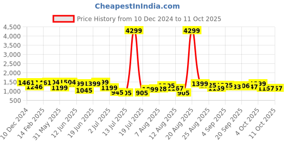 myntra.com PRINTCULTR Band Collar Pure Cotton Straight Kurta & Pyjama With Nehru Jacket printcultr Price History Graph from 10 Dec 2024 to 11 Oct 2025