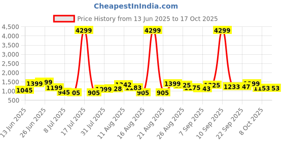 myntra.com PRINTCULTR Band Collar Pure Cotton Straight Kurta & Pyjama With Nehru Jacket printcultr Price History Graph from 13 Jun 2025 to 17 Oct 2025