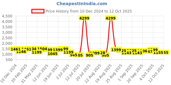 myntra.com PRINTCULTR  Band Collar Pure Cotton Straight Kurta & Pyjamas with Nehru jacket printcultr Price History Graph from 10 Dec 2024 to 11 Oct 2025