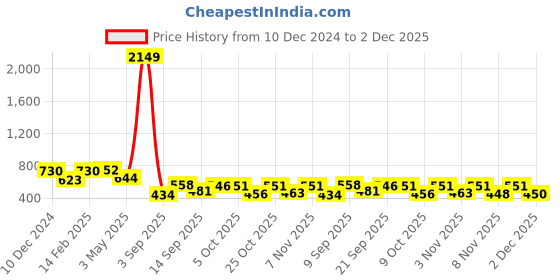myntra.com PRINTCULTR Band Collar Pure Cotton Straight Kurta With Pyjama printcultr Price History Graph from 10 Dec 2024 to 2 Dec 2025