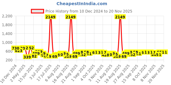myntra.com PRINTCULTR Band Collar Pure Cotton Straight Kurta With Pyjamas printcultr Price History Graph from 10 Dec 2024 to 20 Nov 2025
