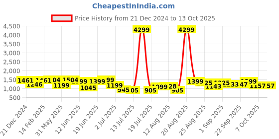 myntra.com PRINTCULTR Band Collar Pure Cotton Straight Kurta With Pyjamas & Nehru Jacket printcultr Price History Graph from 21 Dec 2024 to 13 Oct 2025