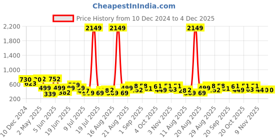 myntra.com PRINTCULTR Band Collar Pure Cotton Straight Kurta With Trouser printcultr Price History Graph from 10 Dec 2024 to 4 Dec 2025