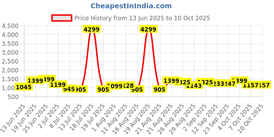 myntra.com PRINTCULTR Band Collar Pure Cotton Straight Kurta With Trouser & Nehru Jacket printcultr Price History Graph from 13 Jun 2025 to 10 Oct 2025
