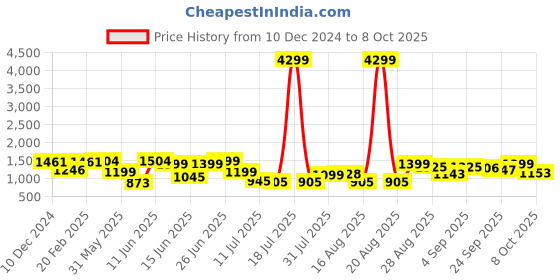 myntra.com PRINTCULTR Band Collar Pure Cotton Straight Kurta With Trouser & Nehru Jacket printcultr Price History Graph from 10 Dec 2024 to 8 Oct 2025