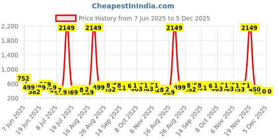 myntra.com PRINTCULTR Band Collar Pure Cotton Straight Kurta with Trousers printcultr Price History Graph from 7 Jun 2025 to 4 Dec 2025