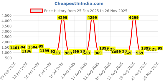 myntra.com PRINTCULTR Band Collar Pure Silk Straight Kurta & Dhoti Pants with Nehru jacket printcultr Price History Graph from 25 Feb 2025 to 26 Nov 2025