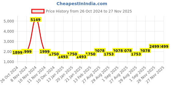 myntra.com PRINTCULTR Bandhgala Blazer printcultr Price History Graph from 26 Oct 2024 to 27 Nov 2025