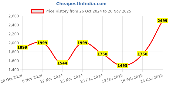 myntra.com PRINTCULTR Bandhgala Blazer printcultr Price History Graph from 26 Oct 2024 to 26 Nov 2025