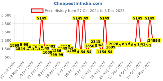myntra.com PRINTCULTR Bandhgala Casual Blazer printcultr Price History Graph from 27 Oct 2024 to 2 Dec 2025