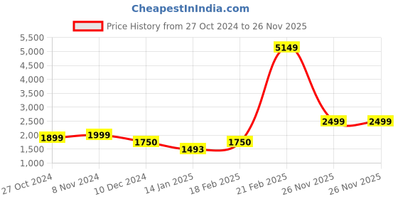 myntra.com PRINTCULTR Bandhgala Casual Blazer printcultr Price History Graph from 27 Oct 2024 to 26 Nov 2025