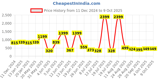 myntra.com PRINTCULTR Boys Abstract Printed Regular Kurta with Churidar printcultr Price History Graph from 11 Dec 2024 to 8 Oct 2025