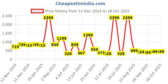 myntra.com PRINTCULTR Boys Abstract Printed Straight Kurta with Churidar printcultr Price History Graph from 12 Nov 2024 to 18 Oct 2025