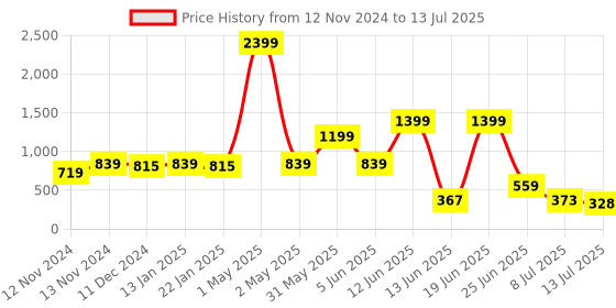 myntra.com PRINTCULTR Boys Animal Printed Regular Kurta with Pyjamas printcultr Price History Graph from 12 Nov 2024 to 13 Jul 2025