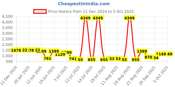 myntra.com PRINTCULTR Boys Band Collar Regular Straight Kurta With Churidar With Nehru Jacket printcultr Price History Graph from 11 Dec 2024 to 4 Oct 2025