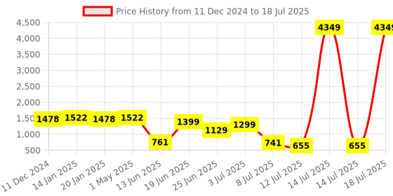 myntra.com PRINTCULTR Boys Band Collar Three-Quarter Sleeves Regular Kurta & Churidar & Nehru Jacket printcultr Price History Graph from 11 Dec 2024 to 14 Jul 2025