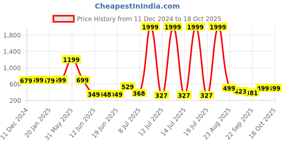 myntra.com PRINTCULTR Boys Bandhani Printed Kurta printcultr Price History Graph from 11 Dec 2024 to 18 Oct 2025