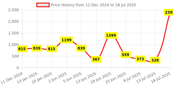 myntra.com PRINTCULTR Boys Bandhani Printed Regular Kurta with Pyjamas printcultr Price History Graph from 11 Dec 2024 to 13 Jul 2025