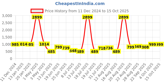 myntra.com PRINTCULTR Boys Embellished Nehru Jackets printcultr Price History Graph from 11 Dec 2024 to 15 Oct 2025