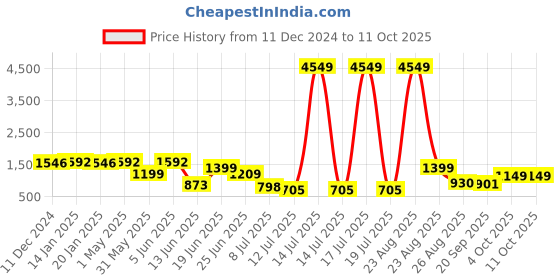 myntra.com PRINTCULTR Boys Ethnic Motifs Printed Regular Kurta with Churidar printcultr Price History Graph from 11 Dec 2024 to 11 Oct 2025