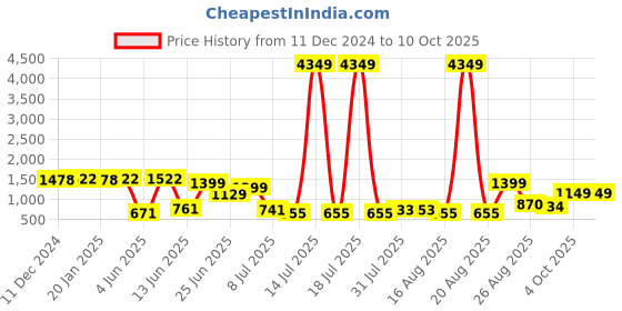 myntra.com PRINTCULTR Boys Ethnic Motifs Printed Regular Kurta with Pyjamas printcultr Price History Graph from 11 Dec 2024 to 8 Oct 2025