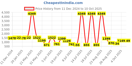 myntra.com PRINTCULTR Boys Ethnic Motifs Printed Regular Kurta with Pyjamas printcultr Price History Graph from 11 Dec 2024 to 9 Oct 2025