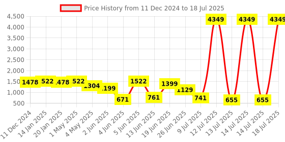 myntra.com PRINTCULTR Boys Ethnic Motifs Printed Regular Kurta with Pyjamas printcultr Price History Graph from 11 Dec 2024 to 14 Jul 2025