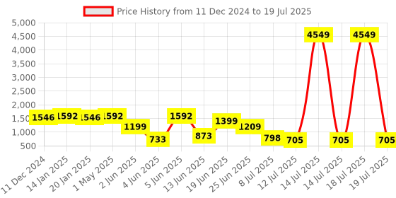myntra.com PRINTCULTR Boys Ethnic Motifs Printed Regular Kurta with Pyjamas printcultr Price History Graph from 11 Dec 2024 to 14 Jul 2025
