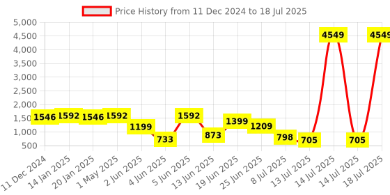 myntra.com PRINTCULTR Boys Ethnic Motifs Printed Regular Kurta with Pyjamas printcultr Price History Graph from 11 Dec 2024 to 14 Jul 2025