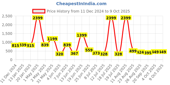myntra.com PRINTCULTR Boys Ethnic Motifs Printed Regular Kurta with Pyjamas printcultr Price History Graph from 11 Dec 2024 to 8 Oct 2025