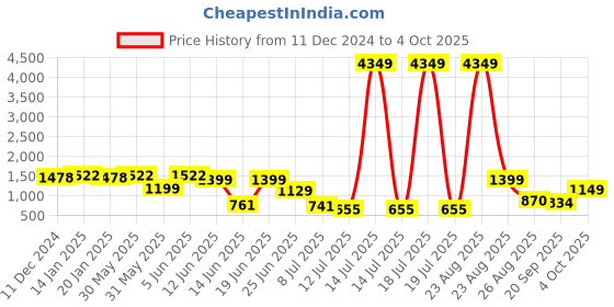 myntra.com PRINTCULTR Boys Ethnic Motifs Regular Kurta with Pyjamas printcultr Price History Graph from 11 Dec 2024 to 4 Oct 2025