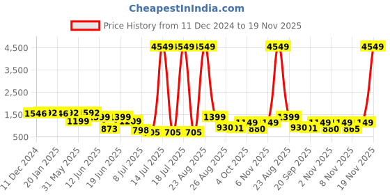 myntra.com PRINTCULTR Boys Floral Printed Band Collar Neck Regular Kurta & Churidar & Nehru Jacket printcultr Price History Graph from 11 Dec 2024 to 19 Nov 2025