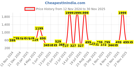 myntra.com PRINTCULTR Boys Floral Printed Kurta printcultr Price History Graph from 12 Nov 2024 to 29 Nov 2025