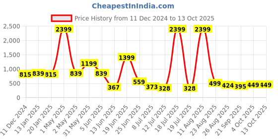 myntra.com PRINTCULTR Boys Floral Printed Regular Kurta with Churidar printcultr Price History Graph from 11 Dec 2024 to 12 Oct 2025