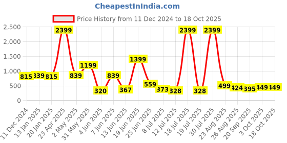 myntra.com PRINTCULTR Boys Floral Printed Regular Kurta with Churidar printcultr Price History Graph from 11 Dec 2024 to 18 Oct 2025