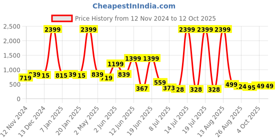 myntra.com PRINTCULTR Boys Floral Printed Regular Kurta with Pyjamas printcultr Price History Graph from 12 Nov 2024 to 12 Oct 2025