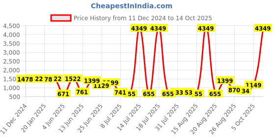 myntra.com PRINTCULTR Boys Floral Printed Regular Kurta with Pyjamas printcultr Price History Graph from 11 Dec 2024 to 14 Oct 2025
