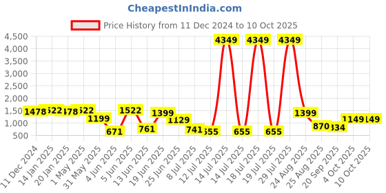 myntra.com PRINTCULTR Boys Floral Printed Regular Kurta with Pyjamas printcultr Price History Graph from 11 Dec 2024 to 10 Oct 2025