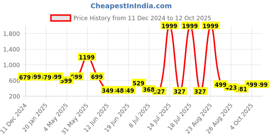 myntra.com PRINTCULTR Boys Geometric Printed Kurta printcultr Price History Graph from 11 Dec 2024 to 12 Oct 2025