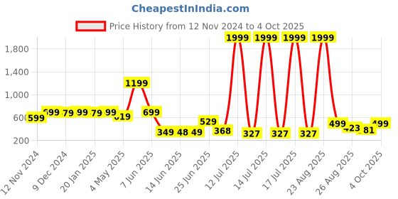 myntra.com PRINTCULTR Boys Geometric Printed Kurta printcultr Price History Graph from 12 Nov 2024 to 4 Oct 2025