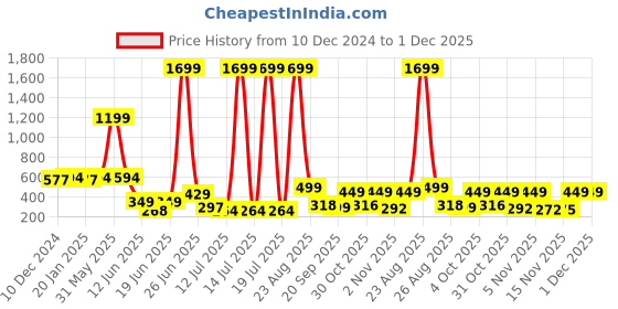 myntra.com PRINTCULTR Boys Kurta printcultr Price History Graph from 10 Dec 2024 to 1 Dec 2025