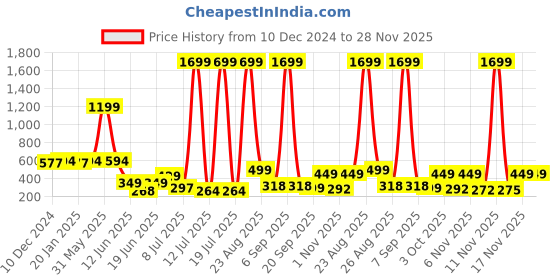 myntra.com PRINTCULTR Boys Kurta printcultr Price History Graph from 10 Dec 2024 to 28 Nov 2025