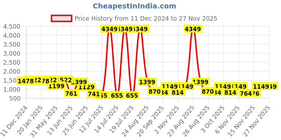 myntra.com PRINTCULTR Boys Mandarin Collar Kurta with Churidar printcultr Price History Graph from 11 Dec 2024 to 27 Nov 2025