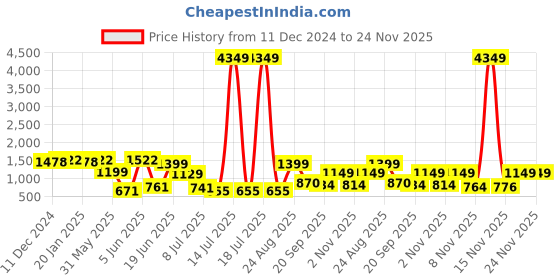 myntra.com PRINTCULTR Boys Mandarin Collar Regular Straight Kurta with Churidar printcultr Price History Graph from 11 Dec 2024 to 24 Nov 2025