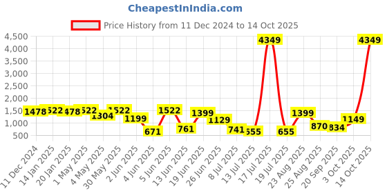 myntra.com PRINTCULTR Boys Mandarin Collar Regular Straight Kurta with Pyjamas printcultr Price History Graph from 11 Dec 2024 to 14 Oct 2025