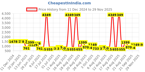 myntra.com PRINTCULTR Boys Mandarin Collar Straigh Kurta with Churidar printcultr Price History Graph from 11 Dec 2024 to 29 Nov 2025