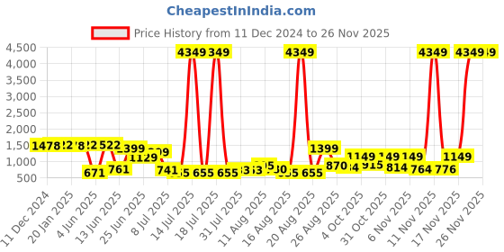 myntra.com PRINTCULTR Boys Mandarin Collar Straight Kurta with Churidar & Nehru jacket printcultr Price History Graph from 11 Dec 2024 to 24 Nov 2025
