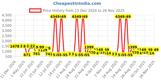 myntra.com PRINTCULTR Boys Mandarin Collar Straight Kurta With Churidar And Printed Nehru jacket printcultr Price History Graph from 11 Dec 2024 to 26 Nov 2025