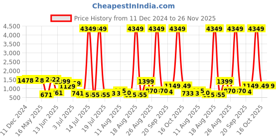 myntra.com PRINTCULTR Boys Mandarin Collar Straight Kurta With Churidar And Woven Design Nehru jacket printcultr Price History Graph from 11 Dec 2024 to 26 Nov 2025