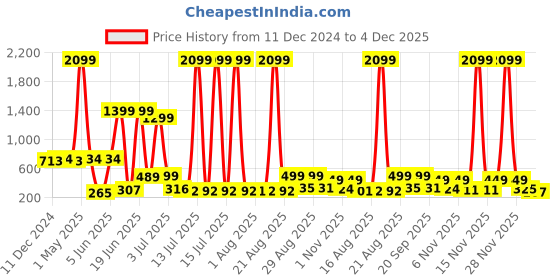 myntra.com PRINTCULTR Boys Mandarin Collar Straight Kurta with Pyjamas printcultr Price History Graph from 11 Dec 2024 to 4 Dec 2025